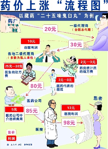 大革命！網(wǎng)絡(luò)醫(yī)院萬點布局 藥價狂降四成